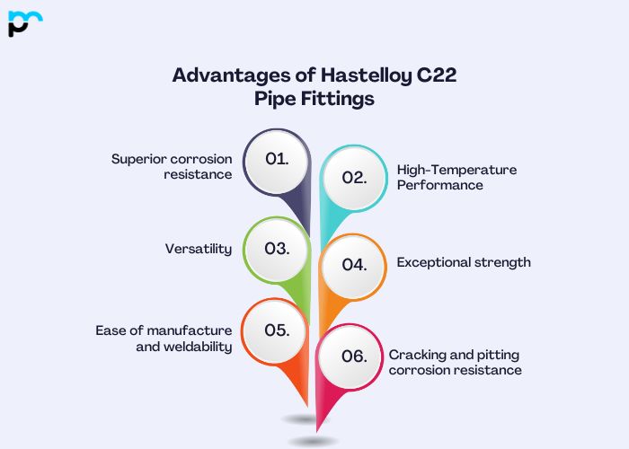 Hastelloy C22 Pipe Fittings
