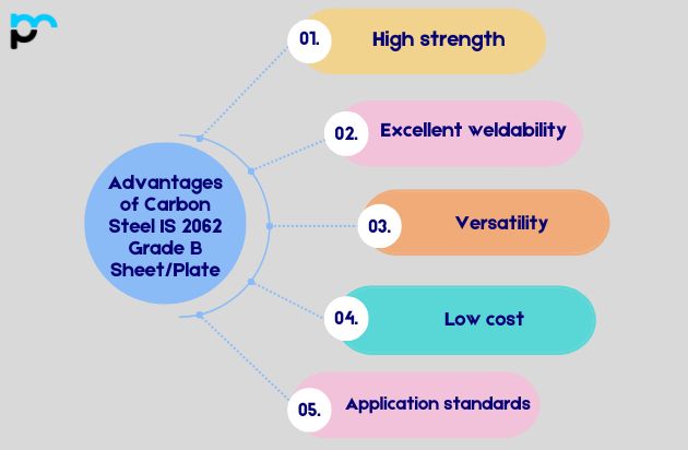 Advantages of Carbon Steel IS 2062 Grade B Sheet And Plate