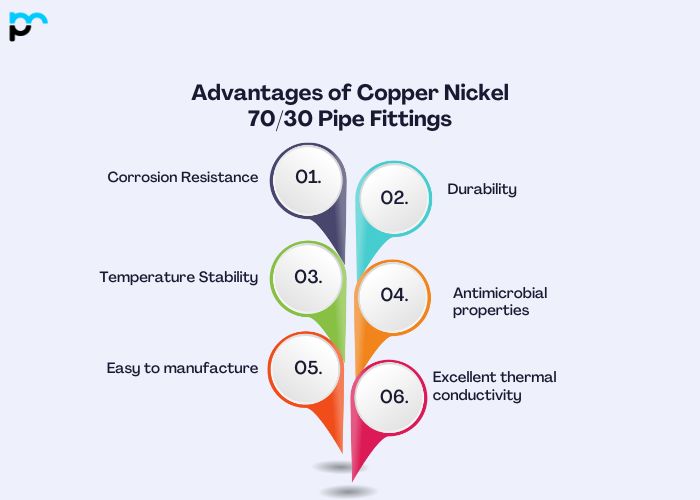 Advantages of Copper Nickel 70/30 Pipe Fittings