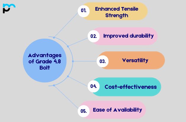 Advantages of Grade 4.8 Bolt