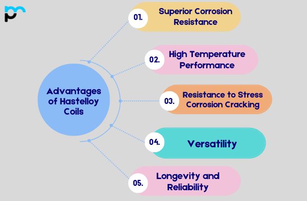Advantages of Hastelloy Coils