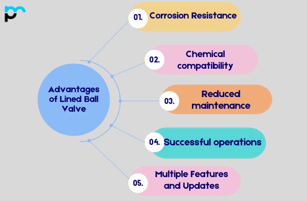 Advantages of Lined Ball Valve_